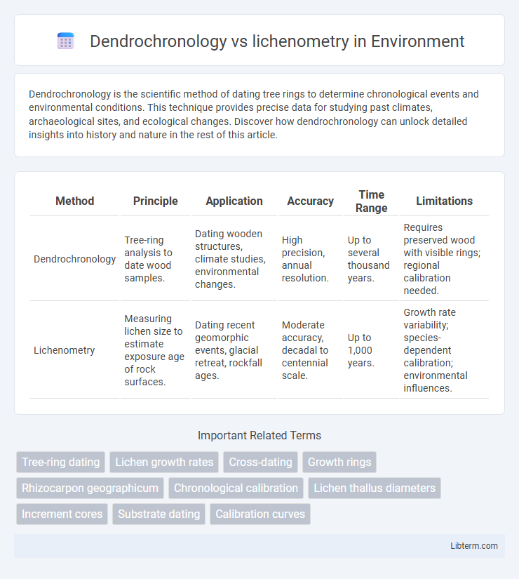 lichenometry vs Dendrochronology in Environment - What is The Difference?