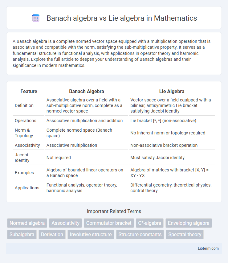Lie algebra vs Banach algebra in Mathematics - What is The Difference?