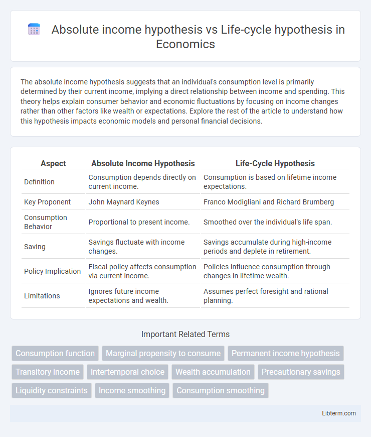 Life-cycle hypothesis vs Absolute income hypothesis in Economics - What is The Difference?