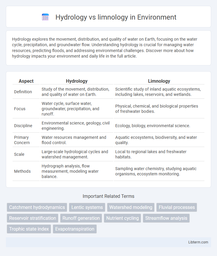limnology vs Hydrology in Environment - What is The Difference?