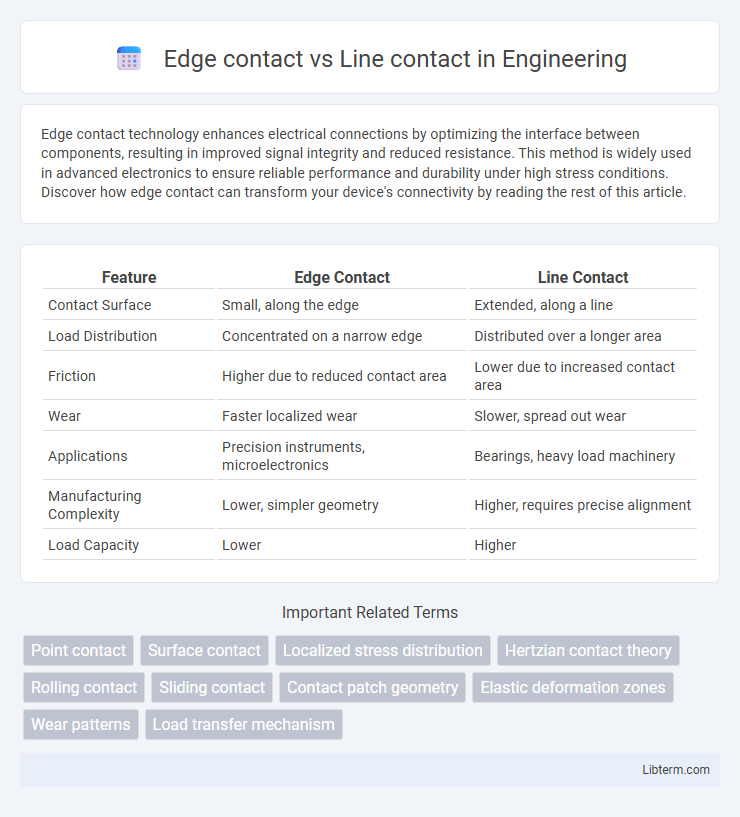 Line contact vs Edge contact in Engineering - What is The Difference?