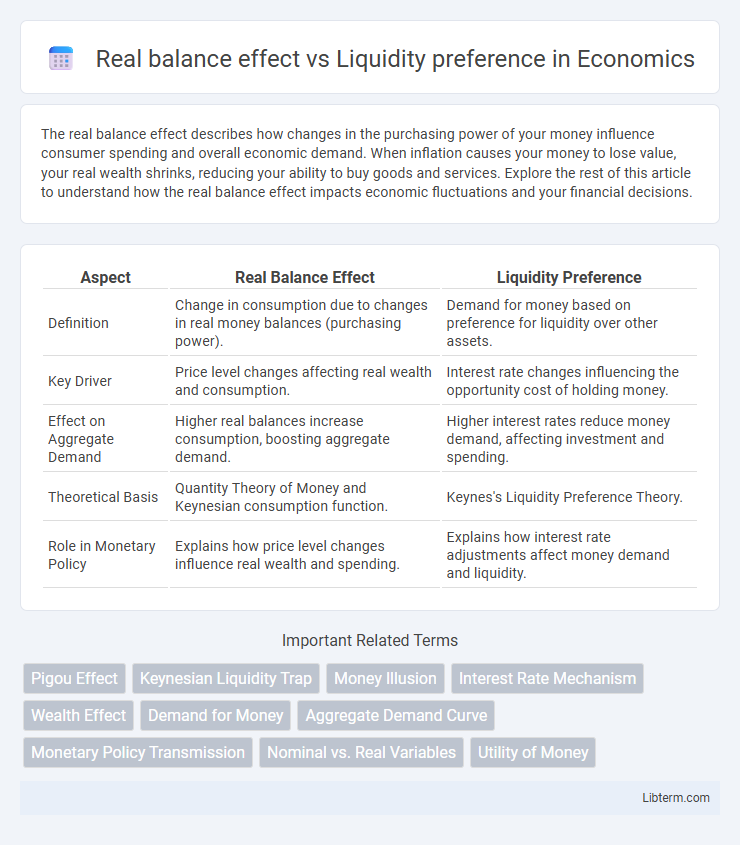 Liquidity preference vs Real balance effect in Economics - What is The Difference?