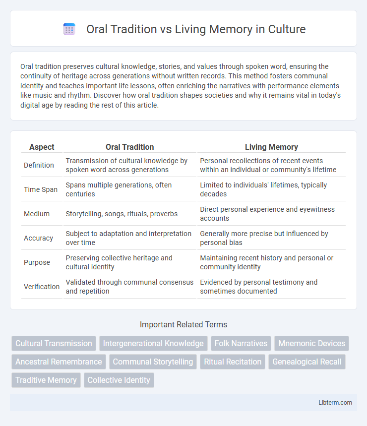 Living Memory vs Oral Tradition in Culture - What is The Difference?