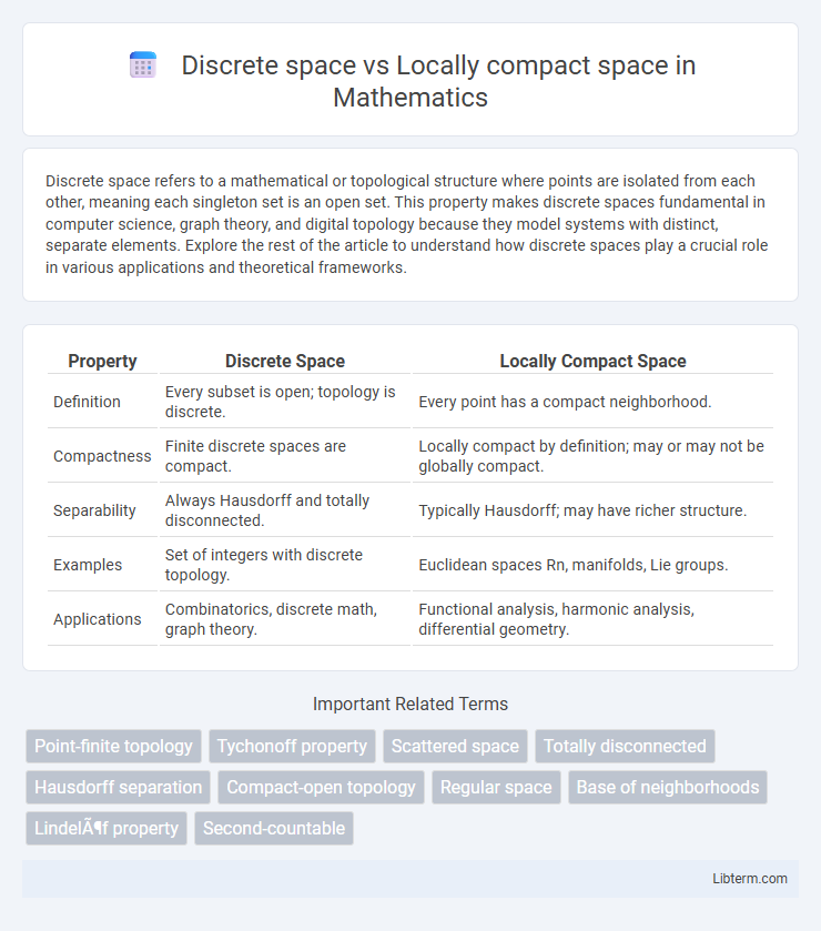 Locally compact space vs Discrete space in Mathematics - What is The Difference?