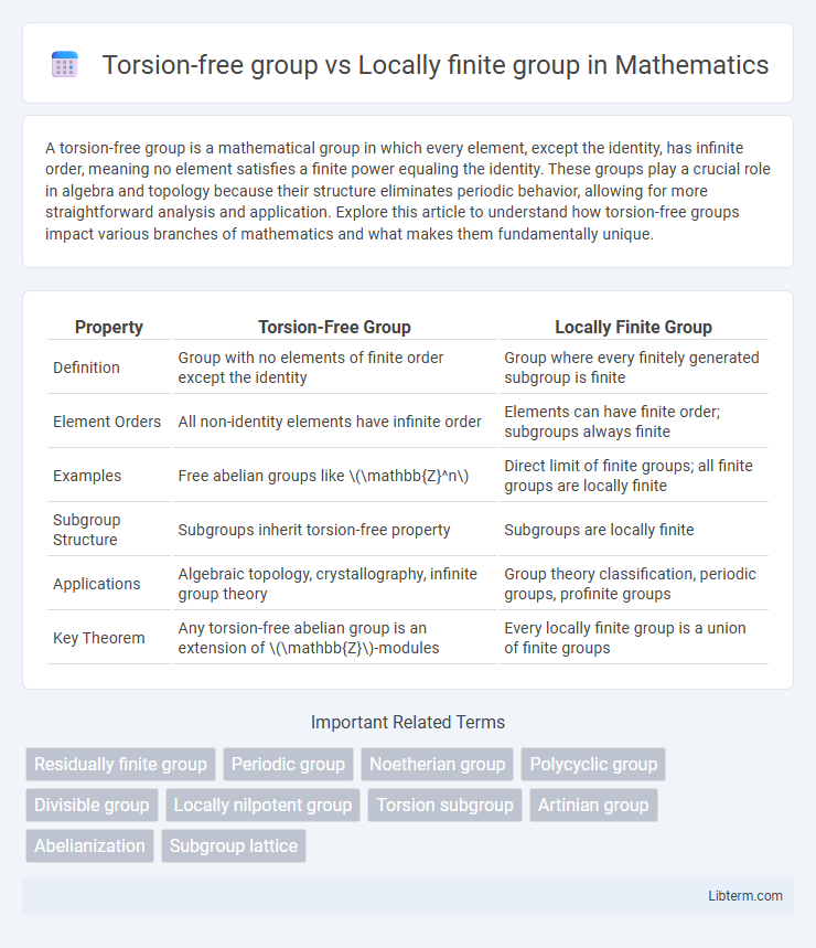 Locally finite group vs Torsion-free group in Mathematics - What is The Difference?
