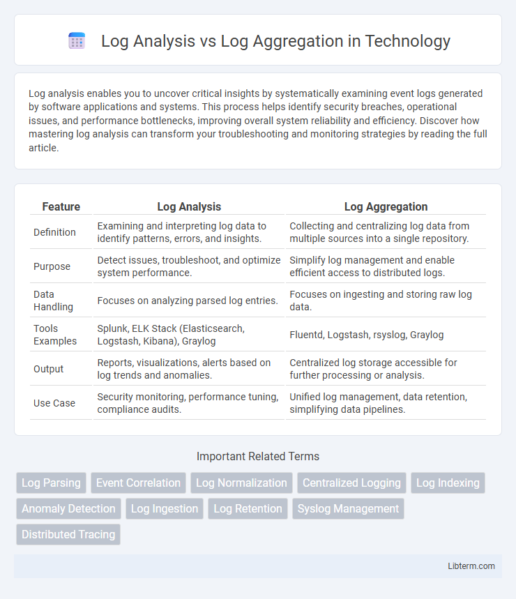 Log Aggregation vs Log Analysis in Technology - What is The Difference?
