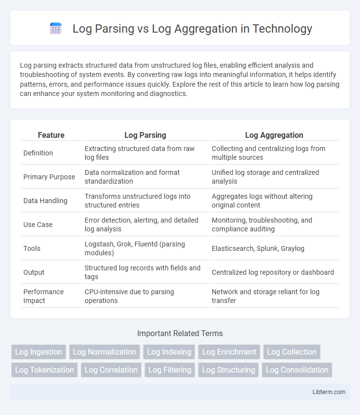 Log Aggregation vs Log Parsing in Technology - What is The Difference?