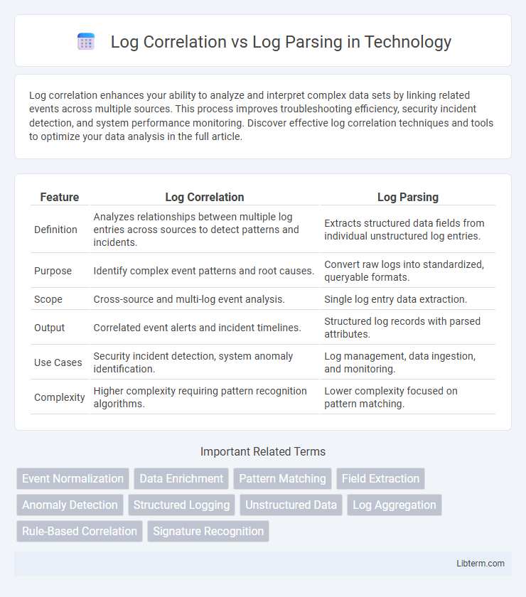 Log Parsing vs Log Correlation in Technology - What is The Difference?
