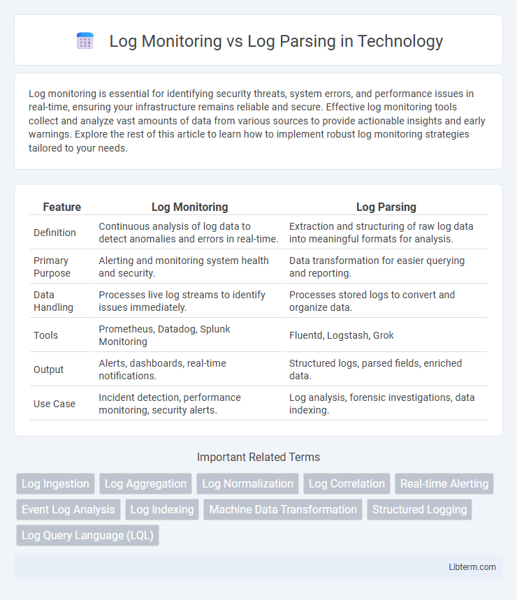 Log Parsing vs Log Monitoring in Technology - What is The Difference?