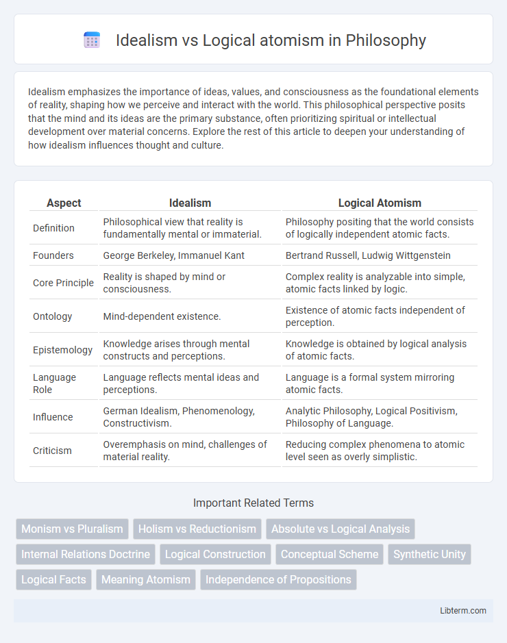 Logical atomism vs Idealism in Philosophy - What is The Difference?