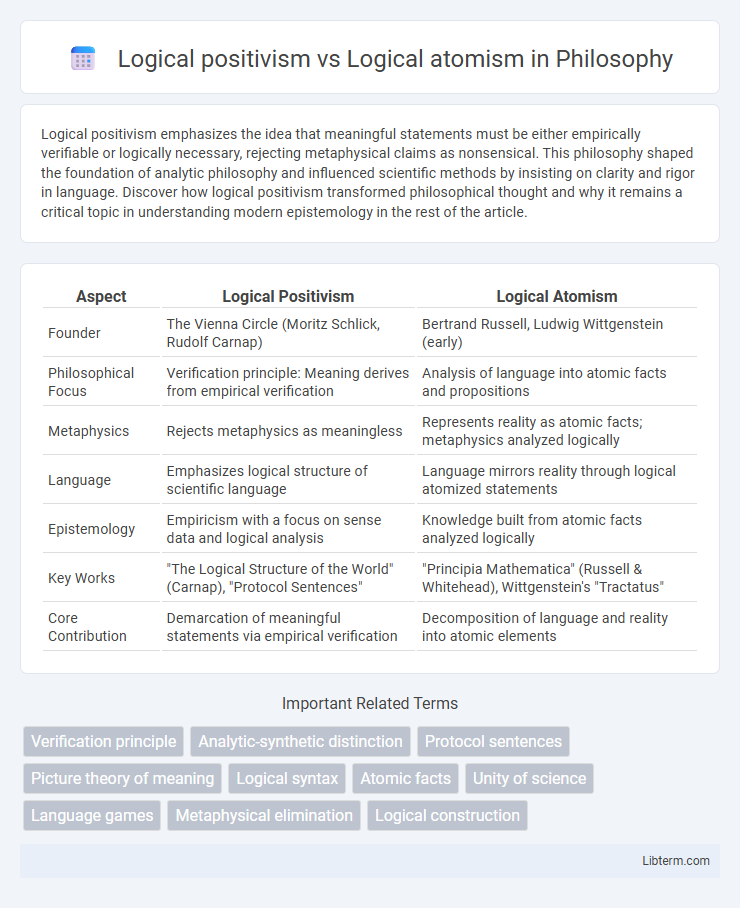 Logical atomism vs Logical positivism in Philosophy - What is The Difference?