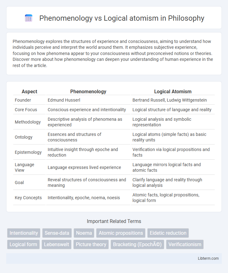 Logical atomism vs Phenomenology in Philosophy - What is The Difference?