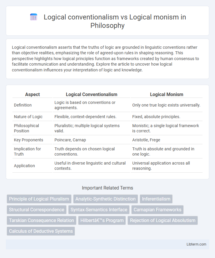 Logical monism vs Logical conventionalism in Philosophy - What is The Difference?