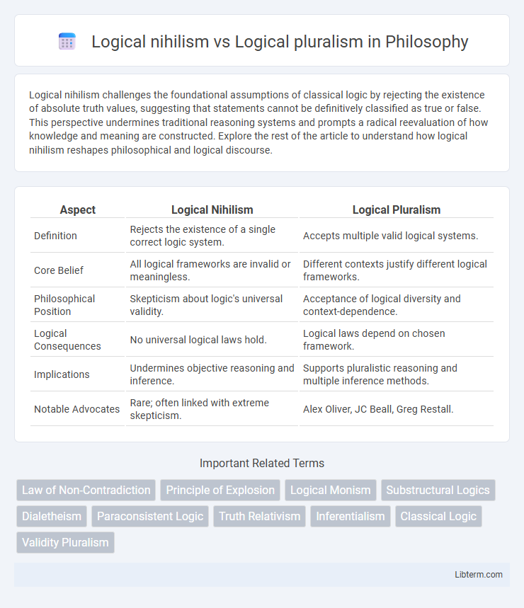 Logical pluralism vs Logical nihilism in Philosophy - What is The Difference?