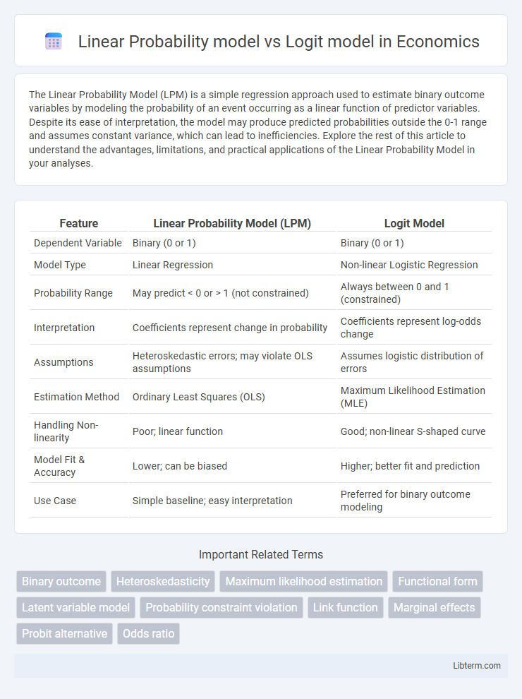 Logit model vs Linear Probability model in Economics - What is The Difference?