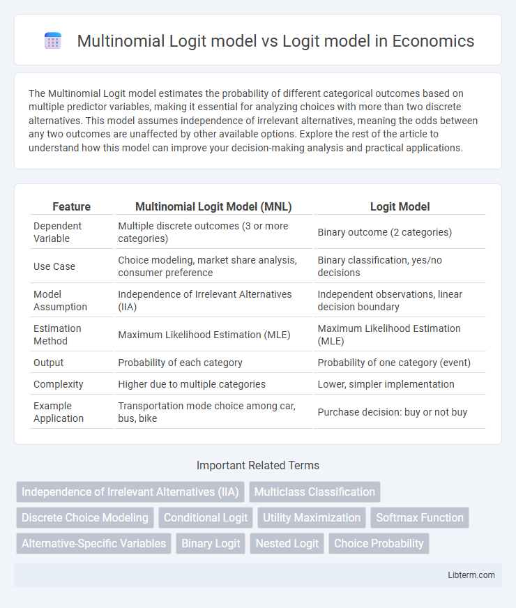 Logit model vs Multinomial Logit model in Economics - What is The Difference?