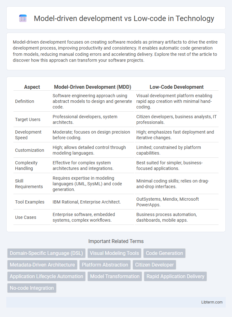 Low-code vs Model-driven development in Technology - What is The Difference?