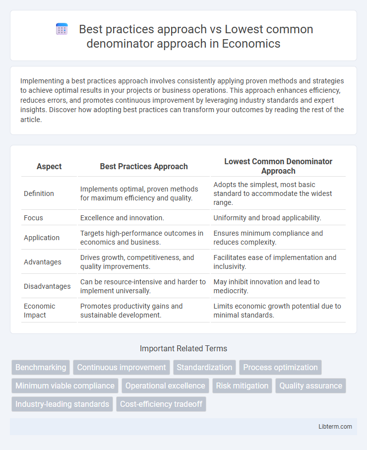 Lowest common denominator approach vs Best practices approach in Economics - What is The Difference?