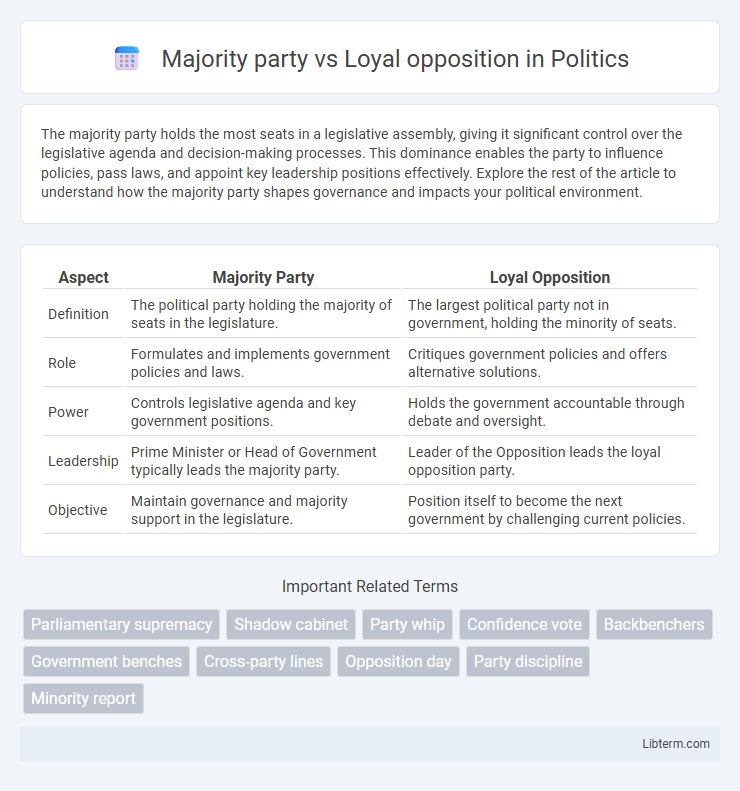 Loyal opposition vs Majority party in Politics - What is The Difference?
