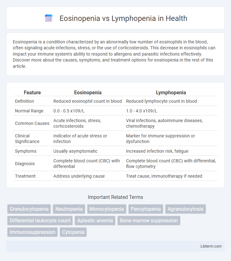 Lymphopenia vs Eosinopenia in Health - What is The Difference?