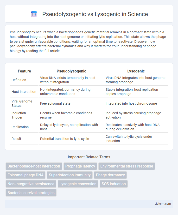 Lysogenic vs Pseudolysogenic in Science - What is The Difference?