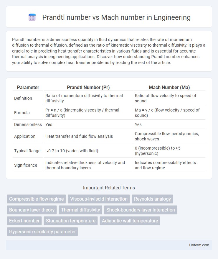Mach number vs Prandtl number in Engineering - What is The Difference?