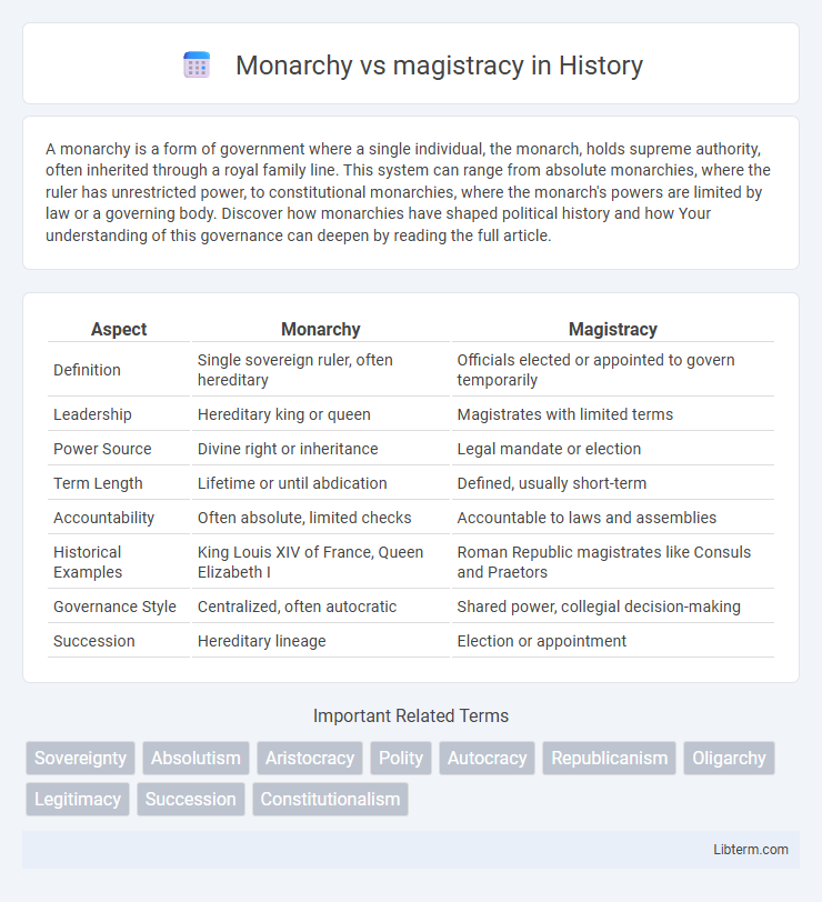 magistracy vs Monarchy in History - What is The Difference?