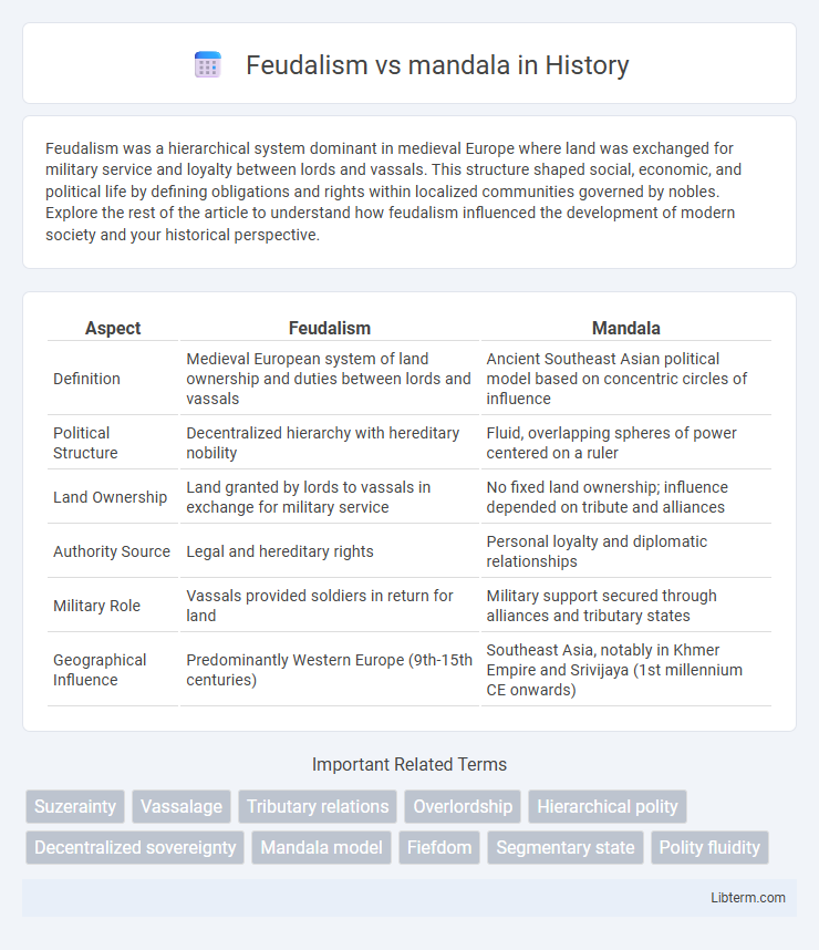 mandala vs Feudalism in History - What is The Difference?