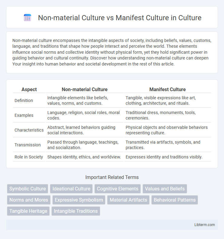 Manifest Culture vs Non-material Culture in Culture - What is The Difference?