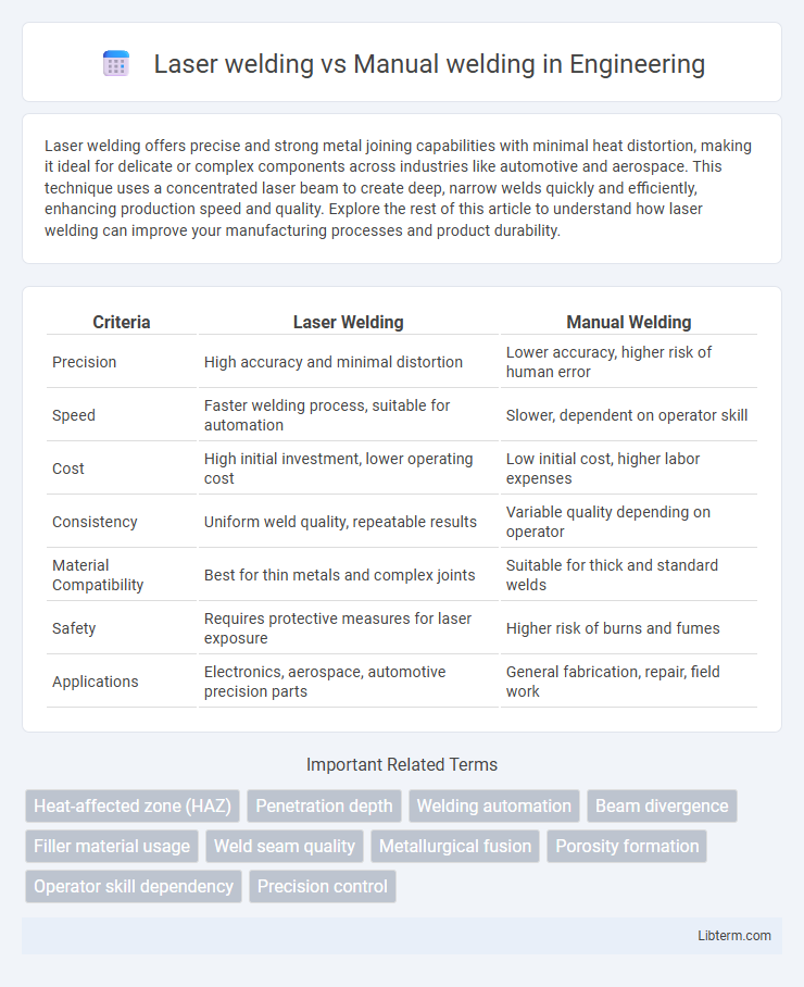 Manual welding vs Laser welding in Engineering - What is The Difference?