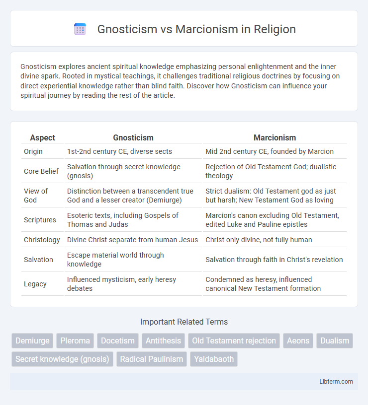 Marcionism vs Gnosticism in Religion - What is The Difference?