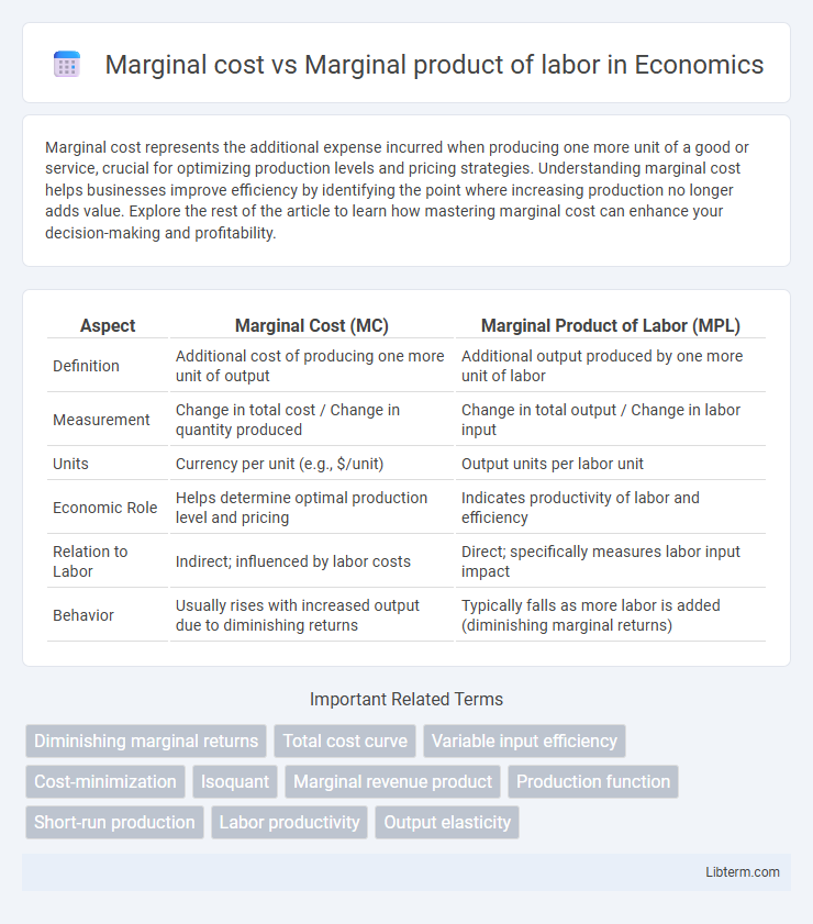 Marginal product of labor vs Marginal cost in Economics - What is The Difference?