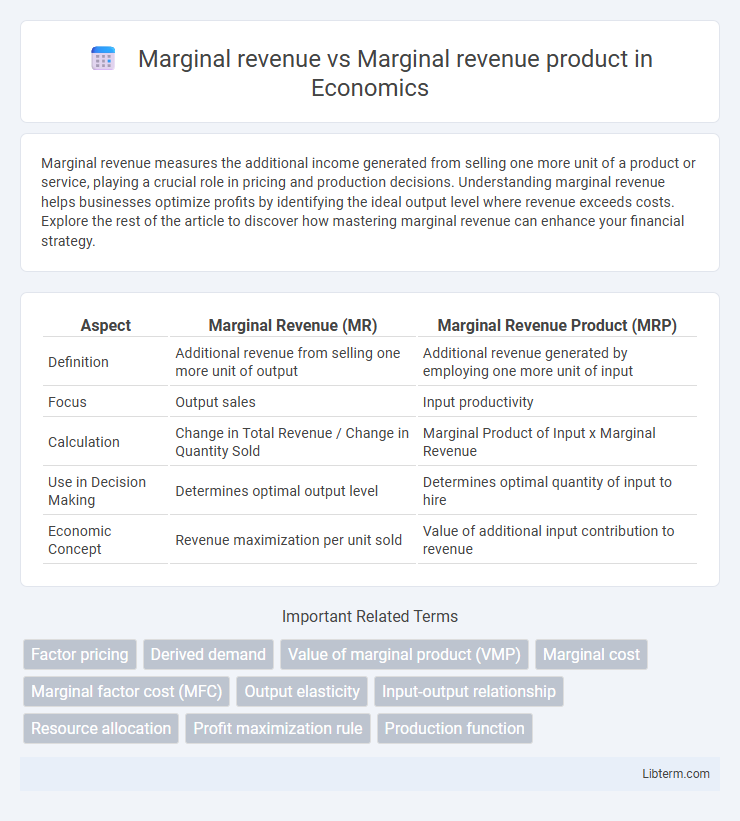 Marginal revenue product vs Marginal revenue in Economics - What is The Difference?
