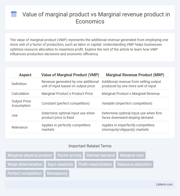 Marginal revenue product vs Value of marginal product in Economics - What is The Difference?