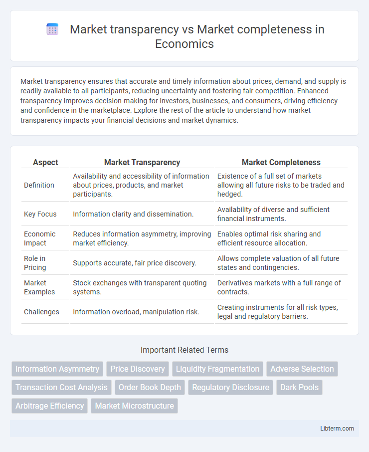 Market completeness vs Market transparency in Economics - What is The Difference?