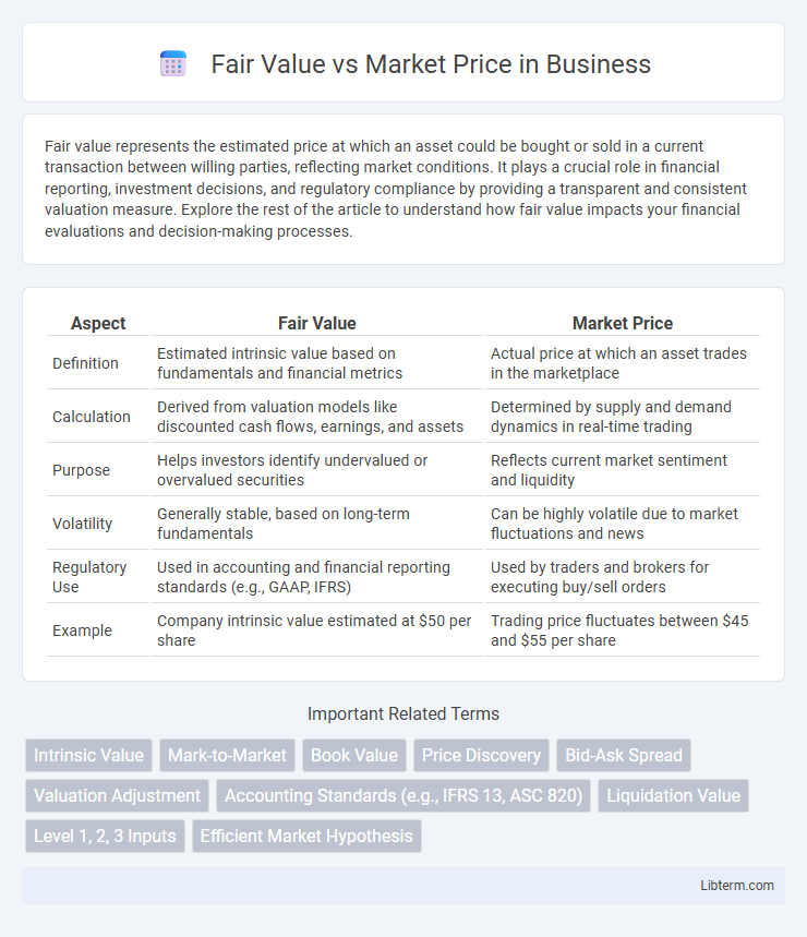 Market Price vs Fair Value in Business - What is The Difference?