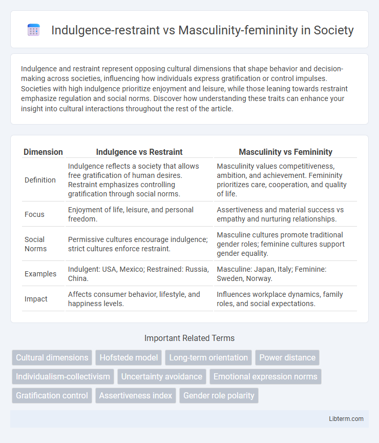 Masculinity-femininity vs Indulgence-restraint in Society - What is The Difference?