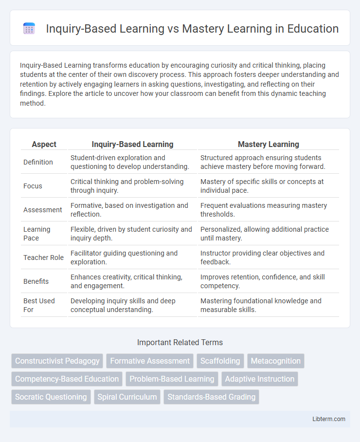 Mastery Learning vs Inquiry-Based Learning in Education - What is The Difference?