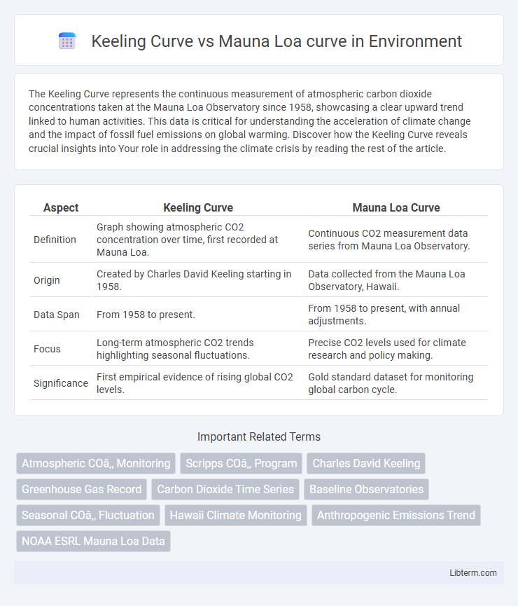 Mauna Loa curve vs Keeling Curve in Environment - What is The Difference?