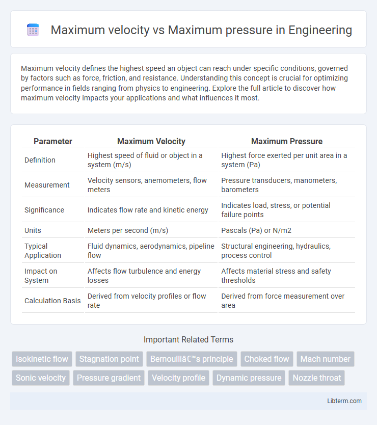 Maximum pressure vs Maximum velocity in Engineering - What is The Difference?