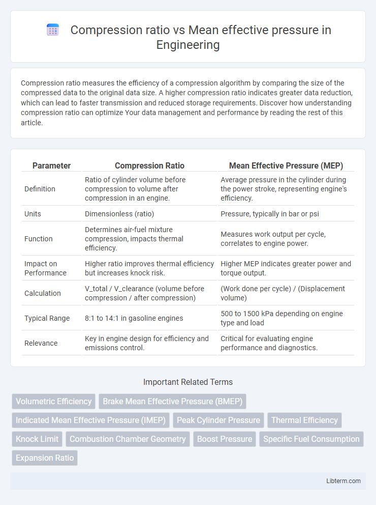Mean effective pressure vs Compression ratio in Engineering - What is The Difference?
