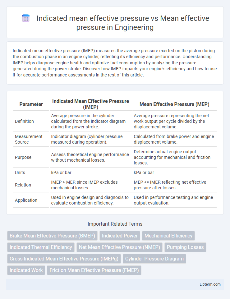 Mean effective pressure vs Indicated mean effective pressure in Engineering - What is The Difference?