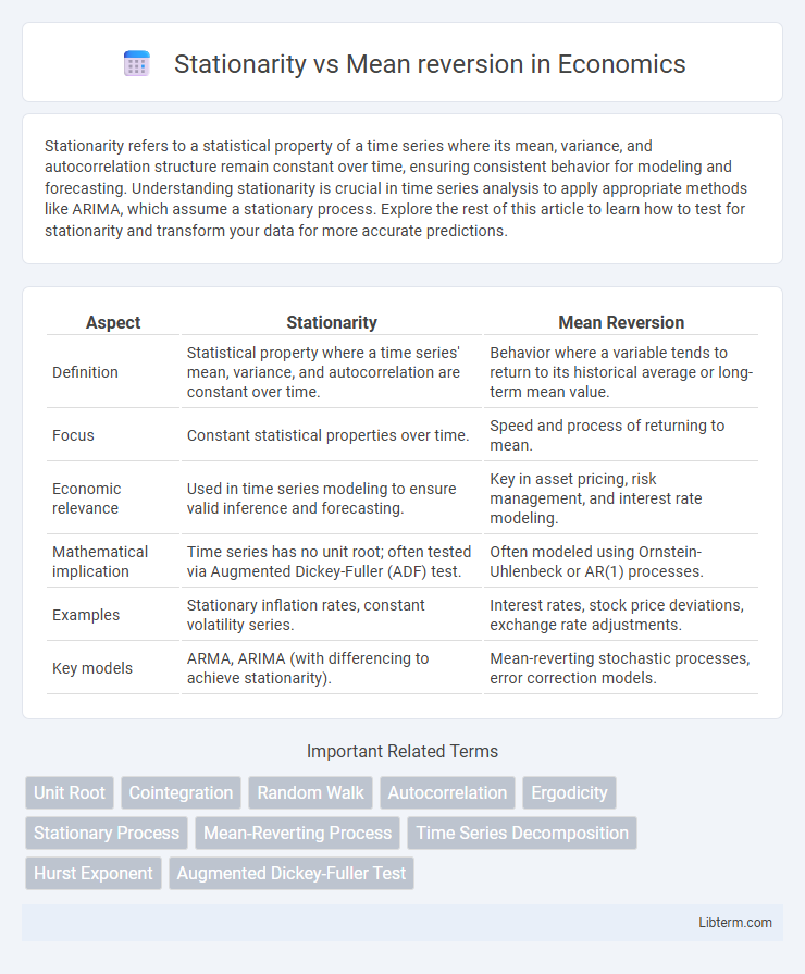 Mean reversion vs Stationarity in Economics - What is The Difference?