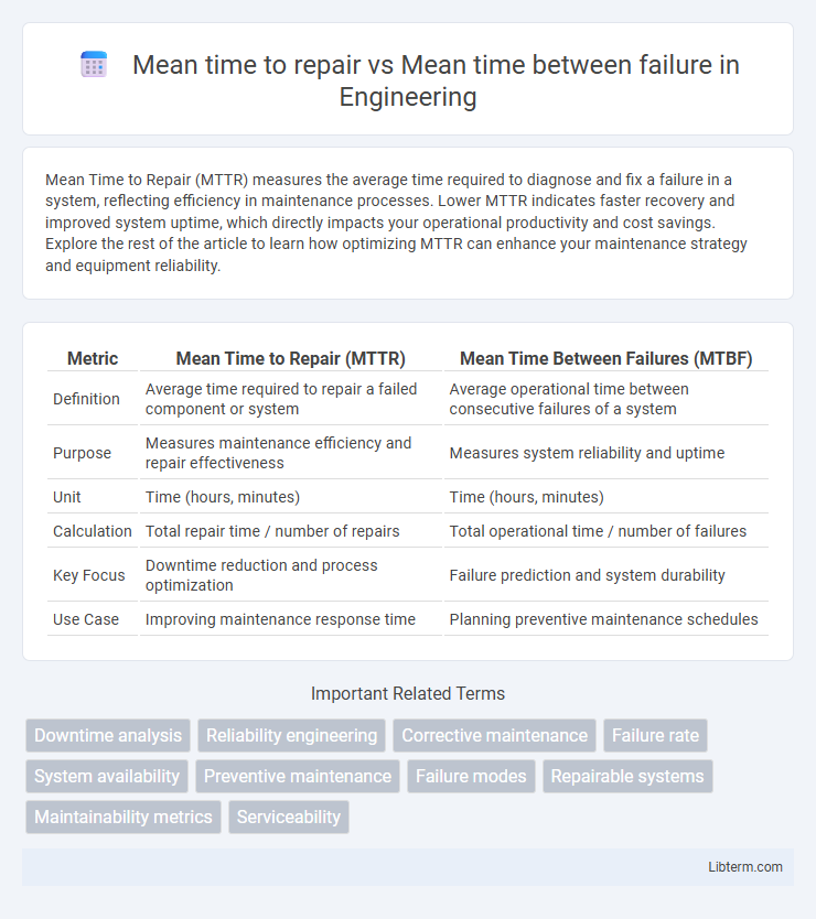 Mean time between failure vs Mean time to repair in Engineering - What is The Difference?