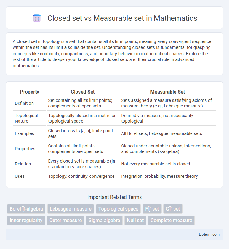 Measurable set vs Closed set in Mathematics - What is The Difference?