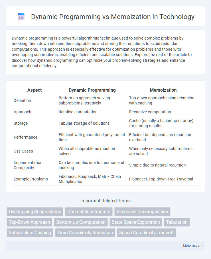Memoization vs Dynamic Programming in Technology - What is The Difference?