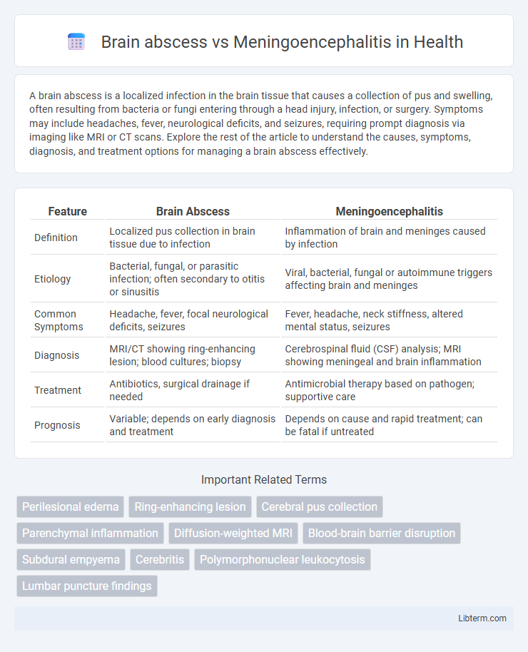 Meningoencephalitis vs Brain abscess in Health - What is The Difference?