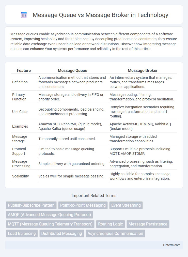 Message Broker vs Message Queue in Technology - What is The Difference?