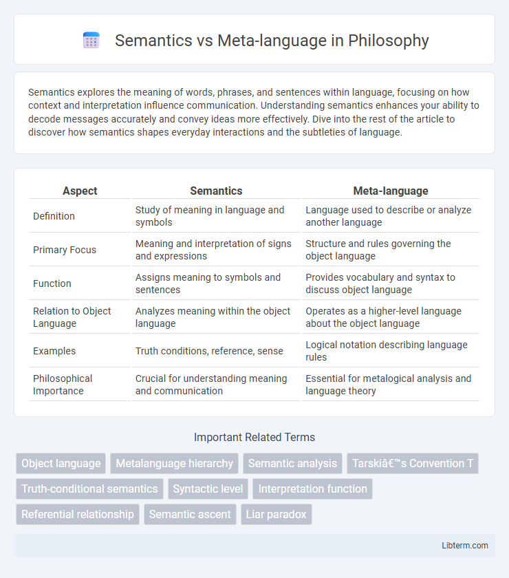 Meta-language vs Semantics in Philosophy - What is The Difference?