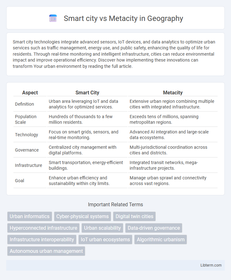 Metacity vs Smart city in Geography - What is The Difference?
